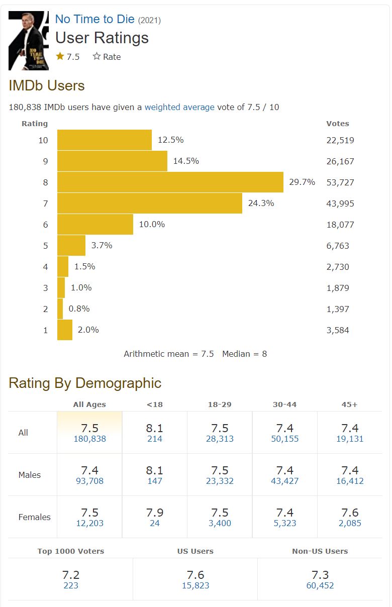 IMDb-NoTimetoDie-7.5.JPG