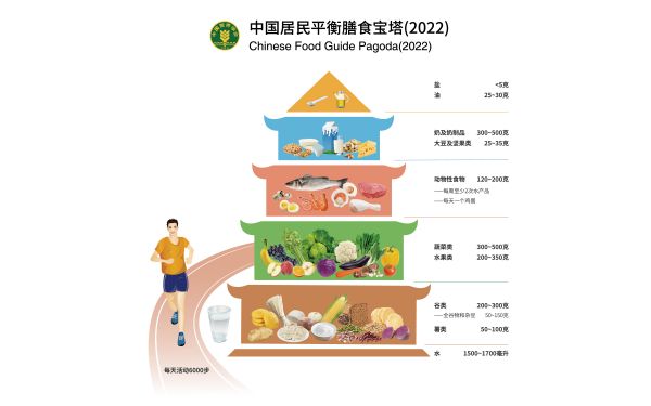 中国居民平衡膳食宝塔(2022).jpg